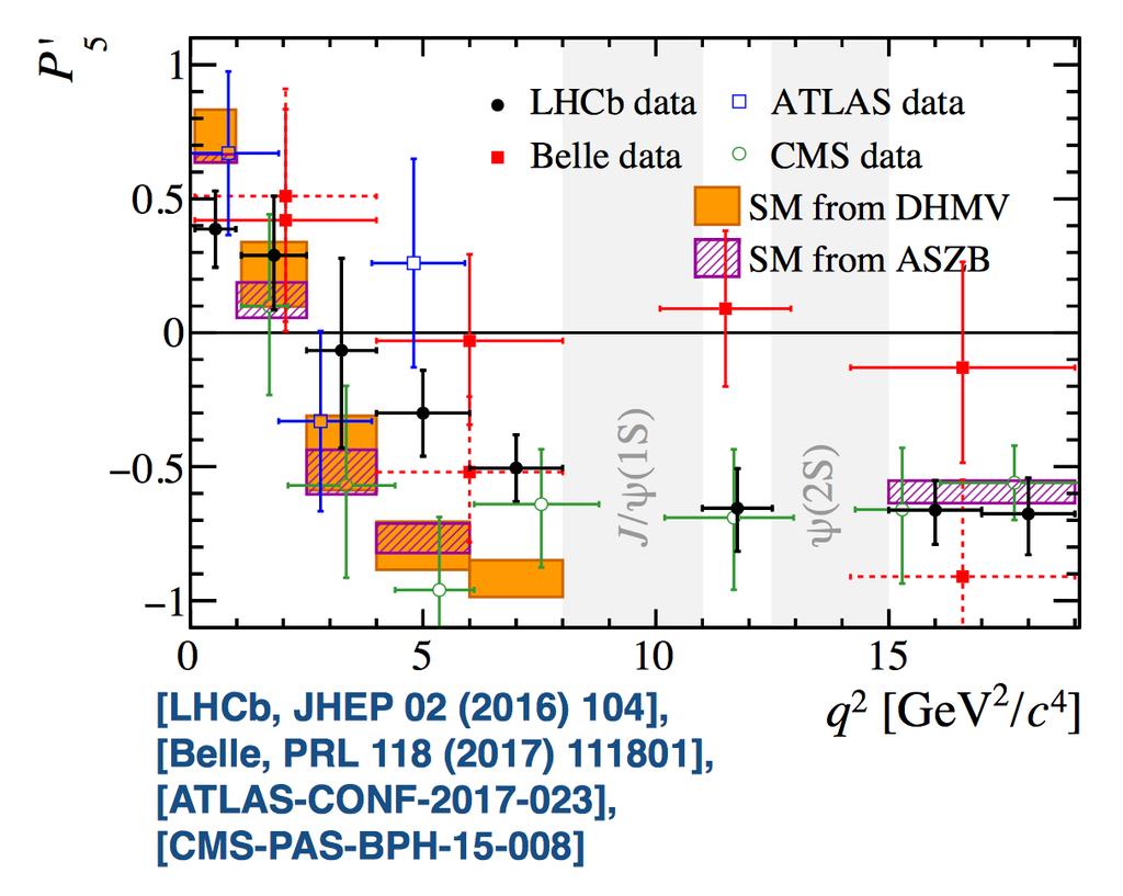 Angular observables - B 0 K 0 µ + µ Complementary constraints on NP & orthogonal experimental systematics Good agreement with the SM in many of the observables Possibility to construct a