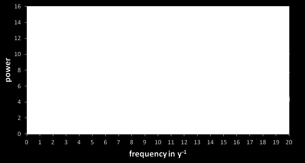 10 Figure 8 Power spectrum from the frequency analysis of the activity-vs.