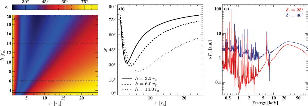 1700 T. Dauser et al. Figure 5. (a) 2D image showing the incident angle δ i of photons on the accretion disc. The spin of the black hole is a = 0.998.