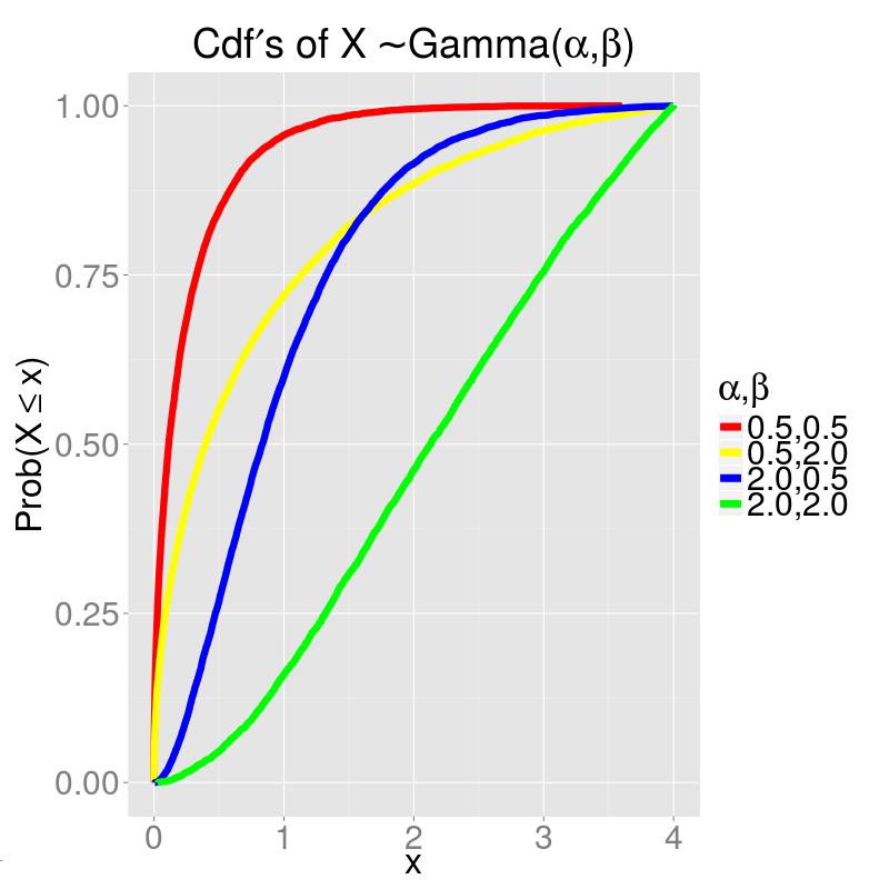 Gamma Density Plots (pdf & cdf) Josh Engwer (TTU)