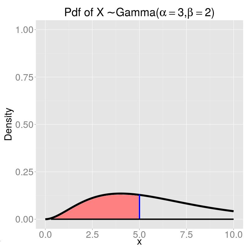 gamcdf(5,3,2) (Stats Toolbox) R pgamma(