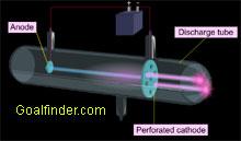 .. These electric currents produced a cathode ray (a glowing beam) that traveled from the cathode (-) to the anode (+) What does this look like?