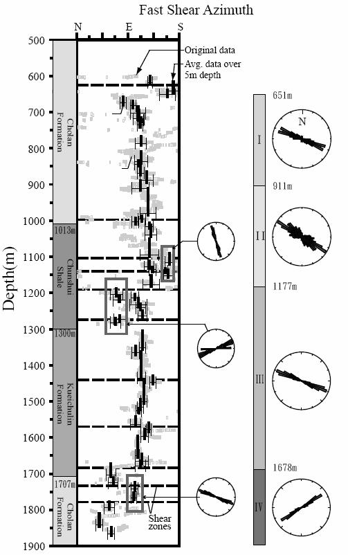 Preliminary Summary P-wave only events are the open crack related events, not faulting Observed events were from existing or/and new open cracks in Kueichulin formation Mechanism FIRST