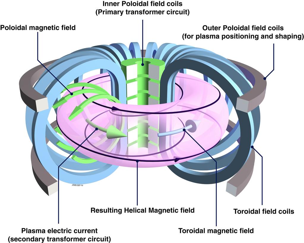 1.3 IMPORTANCE OF PLASMA AND MHD MODE ROTATION 5 Figure 1.2: Schematic representation of the main components of the tokamak. The toroidal field coils (blue) create the toroidal magnetic field.