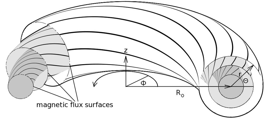 12 2 THEORETICAL PRINCIPLES Figure 2.1: Magnetic flux surfaces in a tokamak.