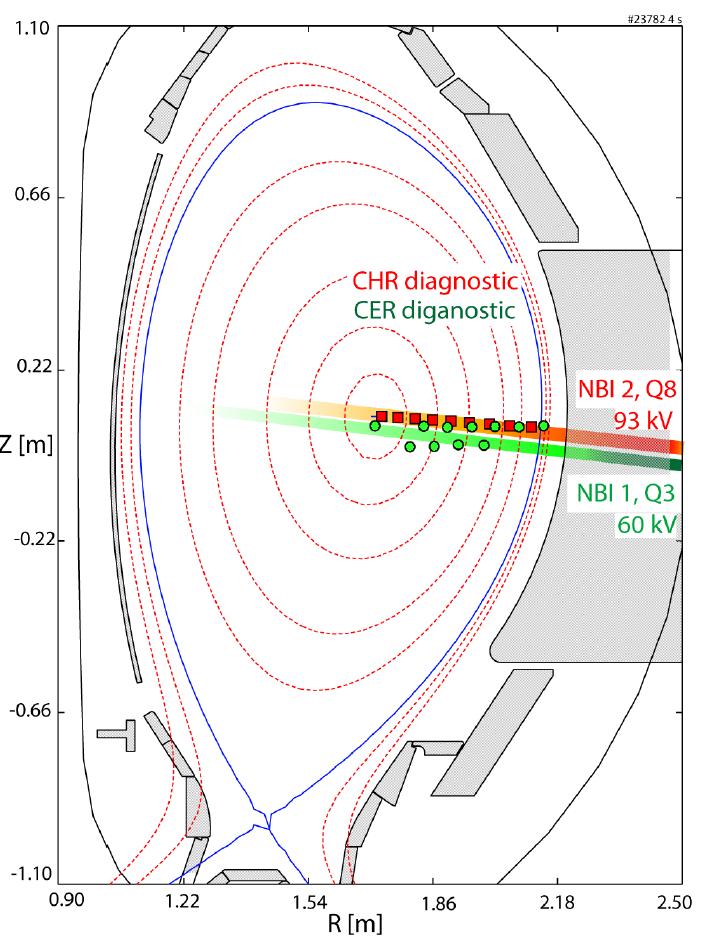 3.3 ELECTRON CYCLOTRON EMISSION 27 Figure 3.3: The two CXRS diagnostics in ASDEX Upgrade: CHR in red and CER in green. The figure on the left shows the toroidal cross section.