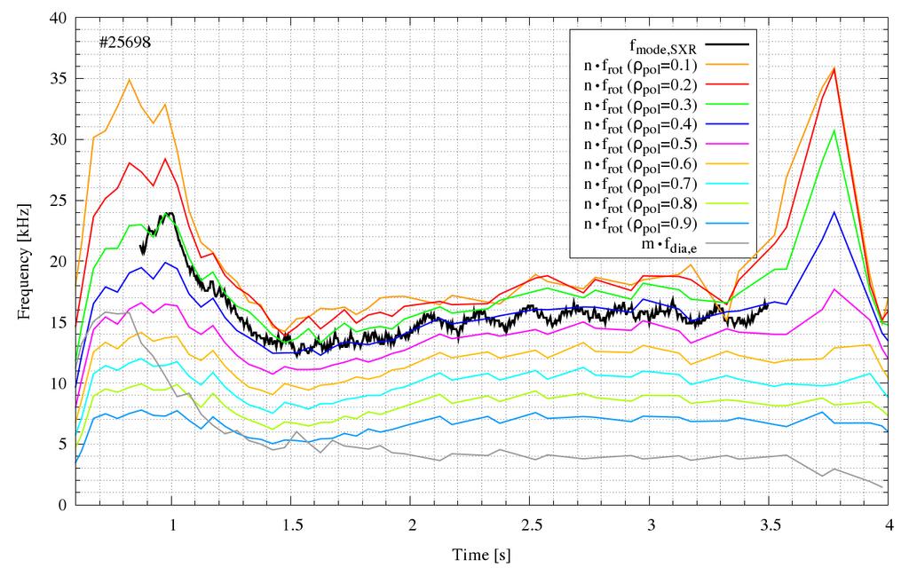 44 5 MHD MODES AND PLASMA ROTATION Figure 5.1: The comparison of n times the plasma rotation frequency and the observed (3/2) island during discharge #25698.