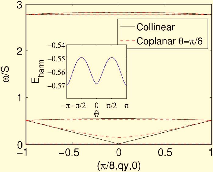 EFFECTIVE HAMILTONIAN FOR THE PYROCHLORE PHYSICAL REVIEW B 73, 054403 2006 FIG. 10. Color online Dispersion along a line in q space, for the collinear state shown in Fig.
