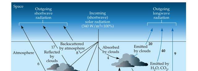Radiation balance is a key to understanding climate patterns and