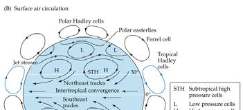 7) Warm air holds more vapor than cold air Heating at the equator causes air to rise As it cools, vapor condenses and rains 10/2/09