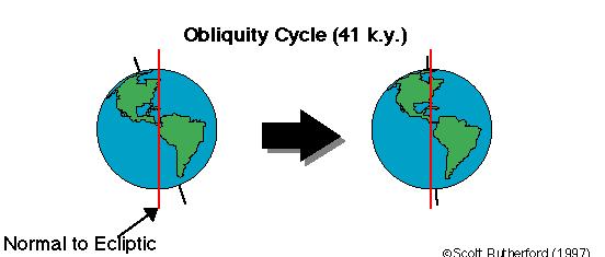 1. OBLIQUITY OF EARTH S AXIS axis tilts 23.