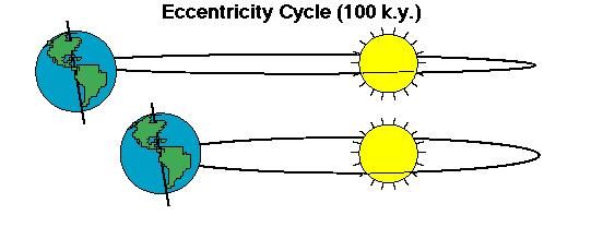 2. ECCENTRICITY OF ORBIT Earth s orbit around sun is not symmetrical Has