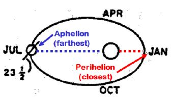 3. PRECESSION OF THE EQUINOXES (Timing of Seasons in Relation to Orbit) Currently the Earth is