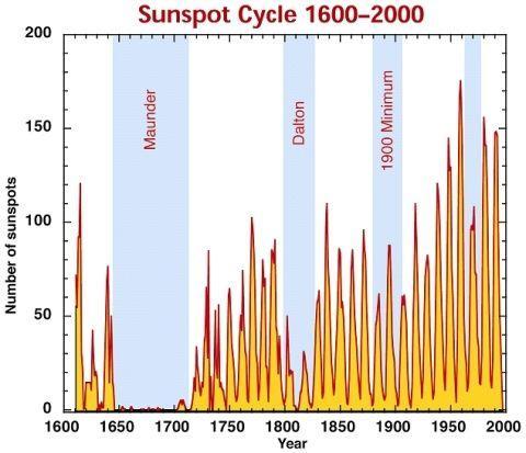 Maunder Minimum (cooler) (1645-1715) linked to Little Ice Age (1600-1800) But uncertainties remain!