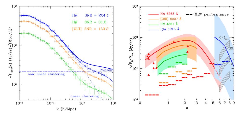 Line Intensity Mapping with SPHEREx Fluctuations in Line Emission SFRD from Hα intensity mapping Clustering amplitude (bias) Doré et al., arxiv:1412.4872 Gong et al.
