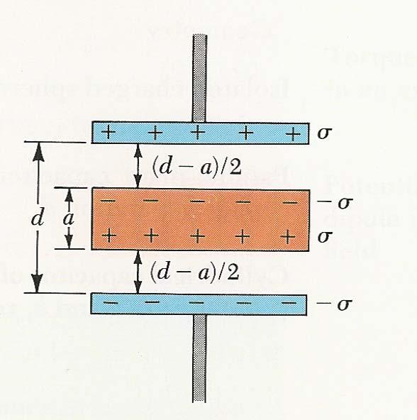 Dielectrics part Consider this problem: A metal slab is inserted into the capacitor. The charges in the plates induce an equal charge density on the surfaces of the slab, so that E=0 inside the slab.