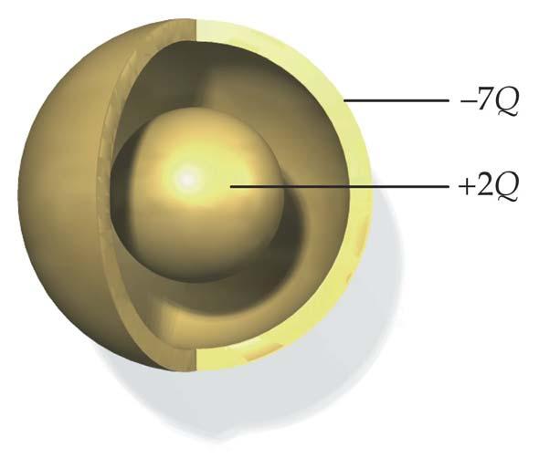 Spherical Capacitors Two concentric conducting spheres of radii R and R.