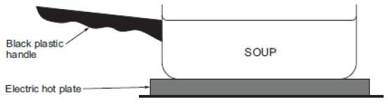 Why does painting an object dull black maximise the rate of energy transfer? 3. The diagram shows a metal pan, containing soup, being heated by an electric hot plate on a cooker.