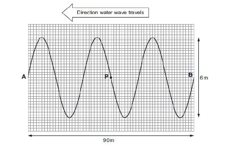 (c)a pulse of sound is produced at the bottom of a boat. The sound travels through the water and is reflected from the sea-bed. The sound reaches the boat again after 1.3s.