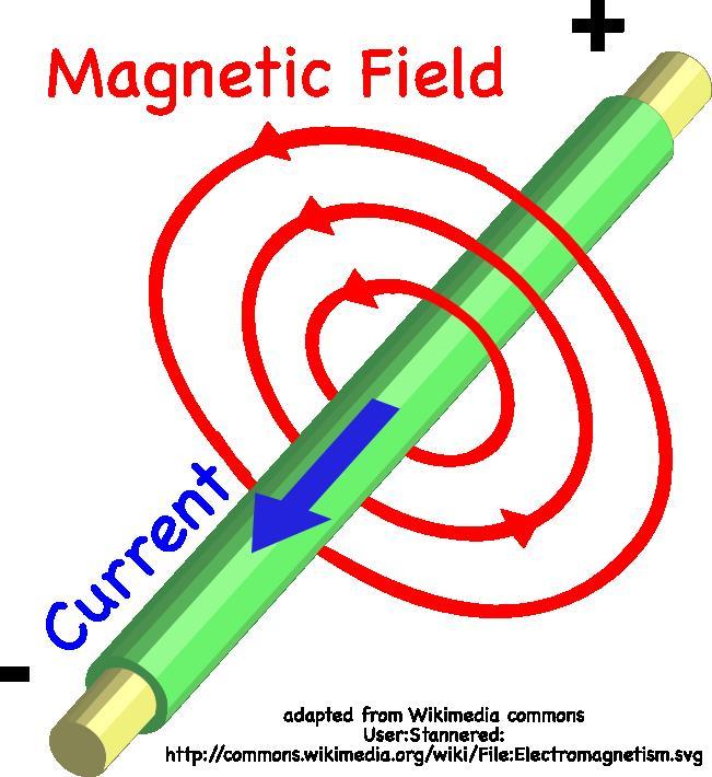 Magnetic field Electric current (or moving charge) generates a magnetic field B in the surrounding