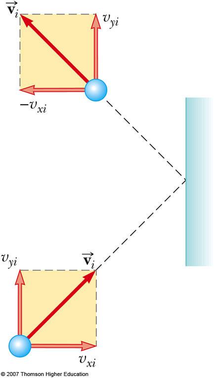 Motion of the molecule: in terms of its elocity components. Momentum and the aerage force.