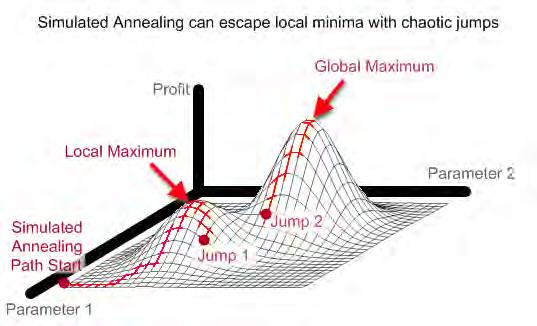 Figure 3.3: Local Maxima in a parameter space (http://www.stanford.edu/~hwang41/) Simulated annealing follows this natural process.