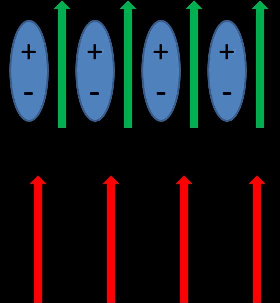 3, when a wave (red line) enters a material, its oscillating electric and magnetic fields interact with the material s molecules.