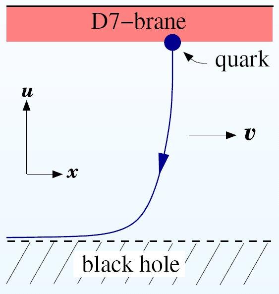 Setup Gravity calculation Puzzle with R charges Heavy quarks in strongly coupled N = 4 SYM Herzog et al, hep-th/0605158;.