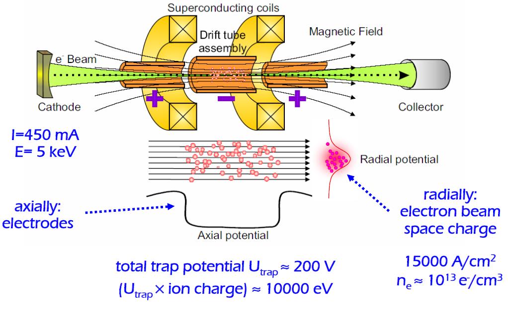 Electron-beam ion traps The electron beam ion trap (EBIT) is a small-scale laboratory instrument which