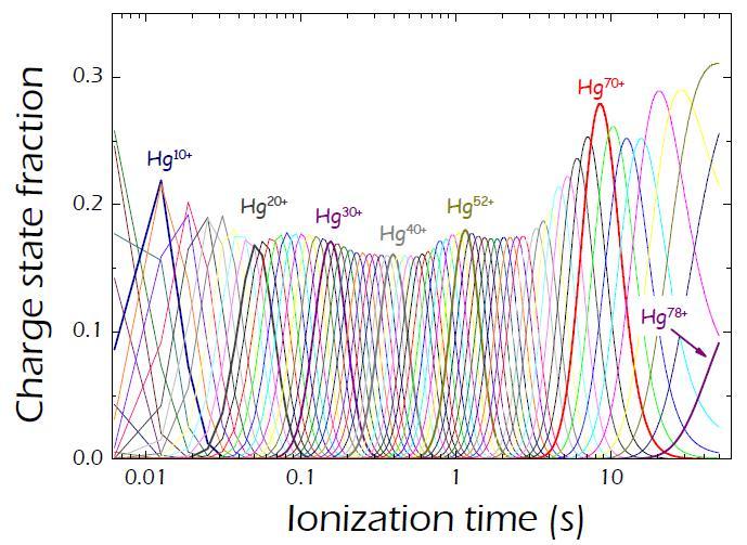 Charge state evolution Calculated for Hg ions at 50 kev electron beam energy by solving a