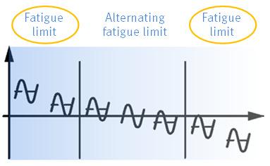 F Fatigue limit Amplitude of a stress with an overlaid average load that a transducer bears without breaking throughout a period of an infinite number of load applications.