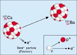 ELECTRON CAPTURE Nucleus of an atom draws in a surrounding electron