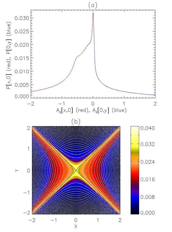 10 McLaughlin et al.: Nonlinear fast wave propagation around an X-point Fig. 11. (a) Plot of P[x, 0] (red) against A z [x, 0] and plot of P[0, y] (blue) against A z [0, y].