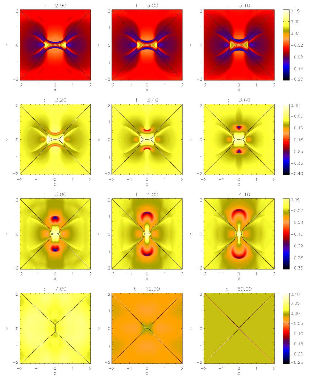 McLaughlin et al.: Nonlinear fast wave propagation around an X-point 7 Fig. 6. Contours of v at various (Alfvén) times between t=2.9 and t= 60.