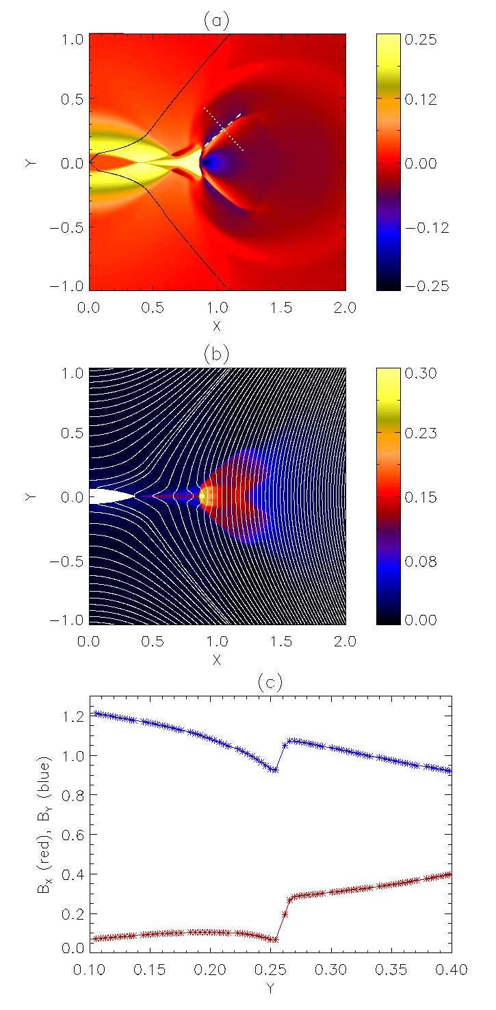 (b) Plots of Temperature, T (red), Pressure, P (blue), and density, ρ/100 (green), and (c) plots of B x (red) and B y (blue) perpendicular to the shock front. Fig. 8. (a) Contour of v at t = 2.