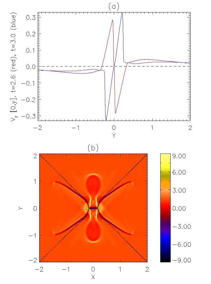 McLaughlin et al.: Nonlinear fast wave propagation around an X-point 9 Fig. 10. Plot of time evolution of j z (0, 0) for 0 t 60.