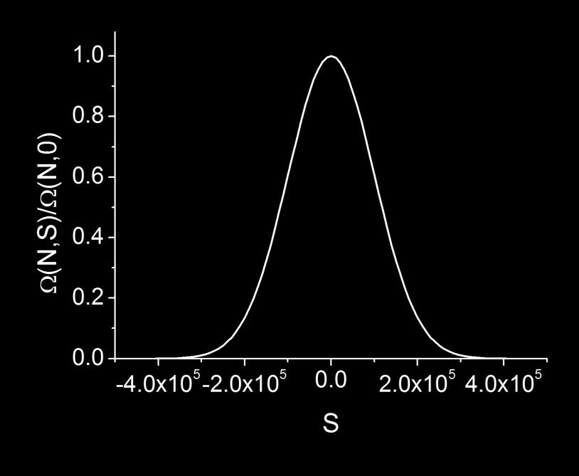 Simple Paramagnetic Solid: Gaussian Distribution ( N,0) ( N, S ) 2 S 2N e S N = 10 10 Define half width of the distribution from the value of S