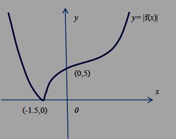Do not be overly concerned about relative gradients, but the left hand section of the curve should not bend back beyond the cusp B This is independent, and for the curve touching the -ais at