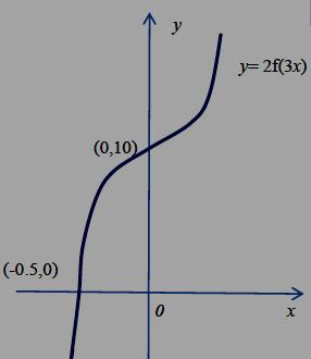 on EPEN B Correct shape- do not be overly concerned about relative gradients. Look for a similar shape to f() B Curve crosses the y ais at (0, 0).