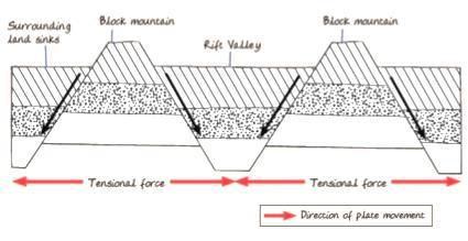 It is formed at a divergent plate boundary when two plates move away from each other.