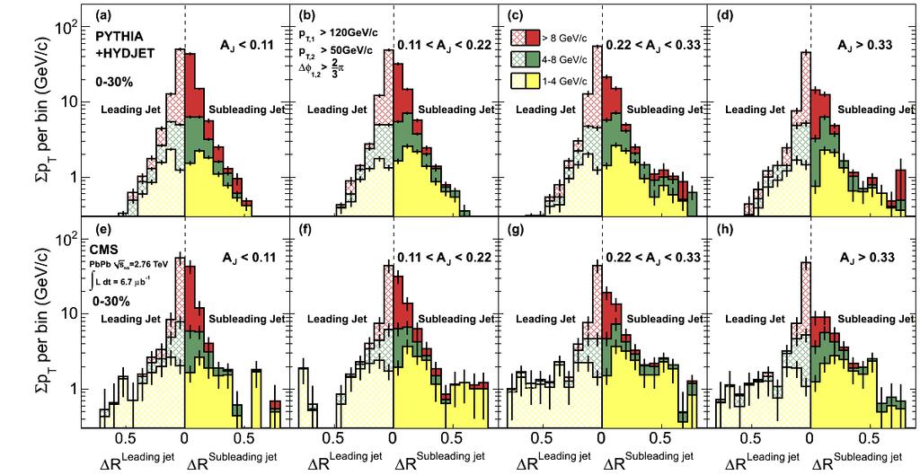 Asymmetry Dependence of Fragmentation In MC, rare asymmetric dijets are due to the presence of a third jet Relative abundance of tracks in the 3 ranges is largely unchanged with asymmetry MC A J DATA