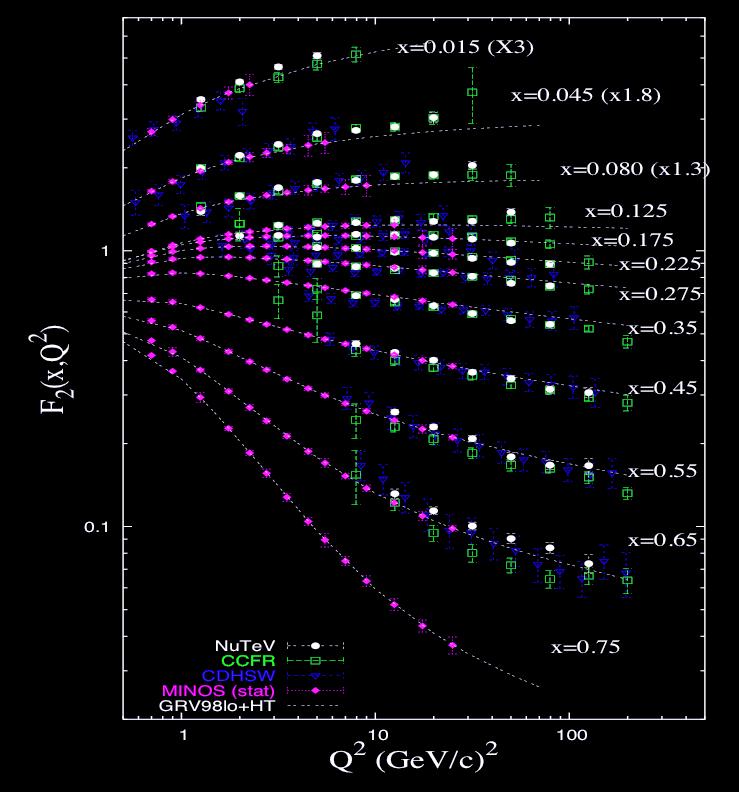 Deep Inelastic from MINOS MINOS will have huge statistics below 30 GeV (where CCFR/ NuTeV MINOS turns off) Can