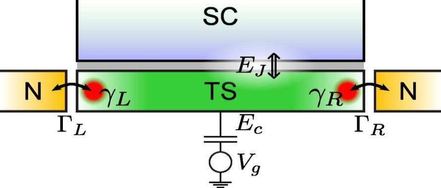 Maorana single charge transistor Floating superconducting dot contains two Maorana bound states tunnel-coupled to normal-conducting leads Charging energy finite Consider universal regime: Long