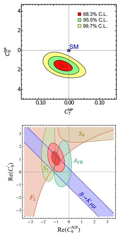Understanding the B 0 K µµ anomaly 1/2 Matias, Decotes-Genon & Virto performed a global fit to the avaible b sγ abd b sll. Found 4.5σ discrepancy from SM. Fit favours C NP 9 = 1.