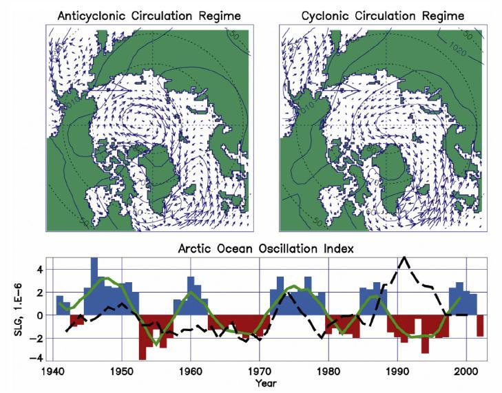 controls regime shift in the Arctic From: