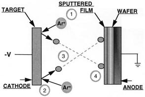 SPUTTER-DEPOSITION PROCESS STEPS 1. Generate Ions & Accelerate To Target 2. Ions Sputter Target-Atoms 3.