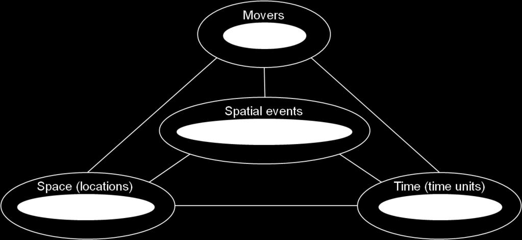 Mobility analysis in semantic spaces Semantically abstracted trajectories can be analyzed using various visual analytics methods ( [AA13], [AAB 13]) focusing on four aspects of mobility: movers