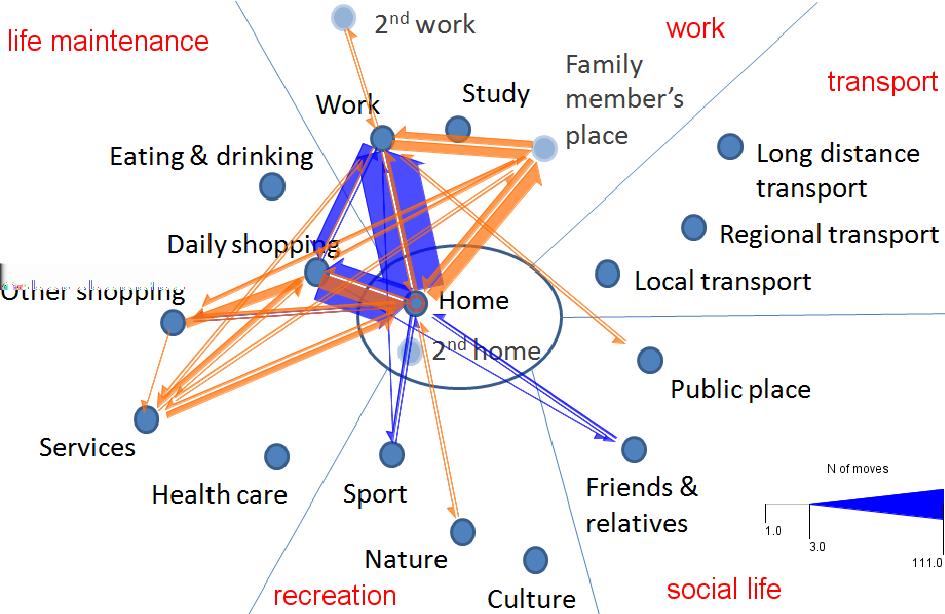 Figure 5 shows the differences between the activity patterns of the two persons along two different dimensions: the flows (aggregated movements) between the semantic locations and the visits of the