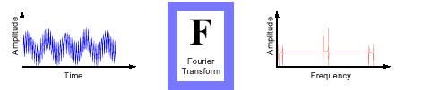 Problem with Fourier Fourier analysis -- breaks down a signal into constituent sinusoids of different frequencies.