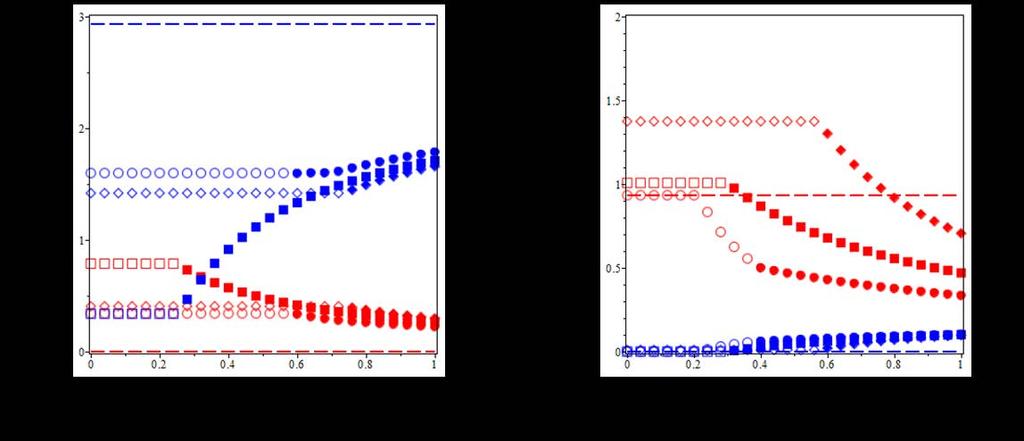 Figure 1-5: Dependence of population densities of the intermediate predator (red symbols) and omnivore (blue symbols) on efficiency of the specialized defense against the intermediate predator.